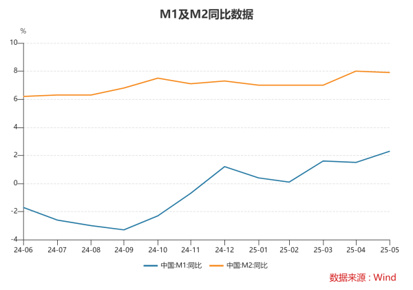 对对配 5月社会融资规模较快增长 专家：当前社会融资规模比贷款更能全面衡量金融支持力度
