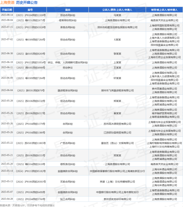 金财配资 上海贵酒作为被告/被上诉人的1起涉及诉讼、仲裁、人民调解代理合同纠纷的诉讼将于2025年6月18日开庭