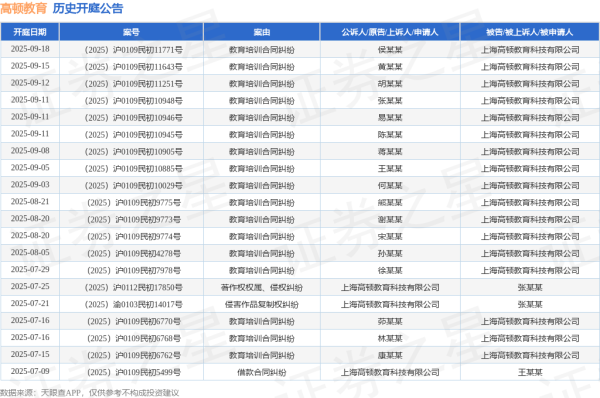 新宝配资 高顿教育作为被告/被上诉人的1起涉及教育培训合同纠纷的诉讼将于2025年6月18日开庭