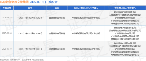 财牛股配 环球融创会展文旅集团作为被告/被上诉人的3起涉及金融借款合同纠纷的诉讼将于2025年6月18日开庭