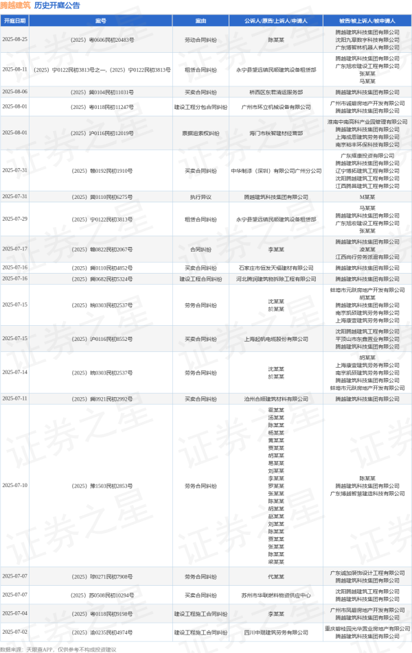 融通资产 腾越建筑作为被告/被上诉人的1起涉及建设工程合同纠纷的诉讼将于2025年6月24日开庭