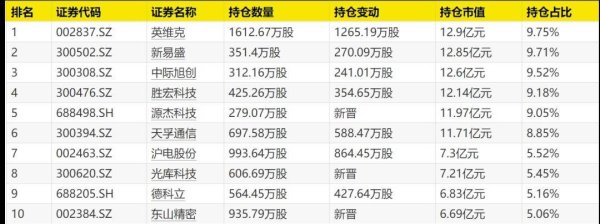 天天配资 三季报密集披露 绩优基金调仓曝光！闫思倩：AI的科技周期至少持续5～10年